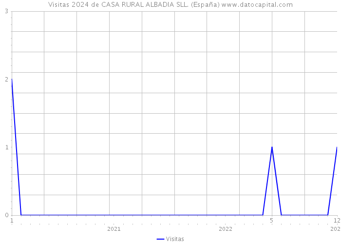 Visitas 2024 de CASA RURAL ALBADIA SLL. (España) 