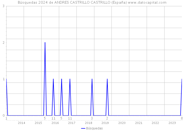 Búsquedas 2024 de ANDRES CASTRILLO CASTRILLO (España) 