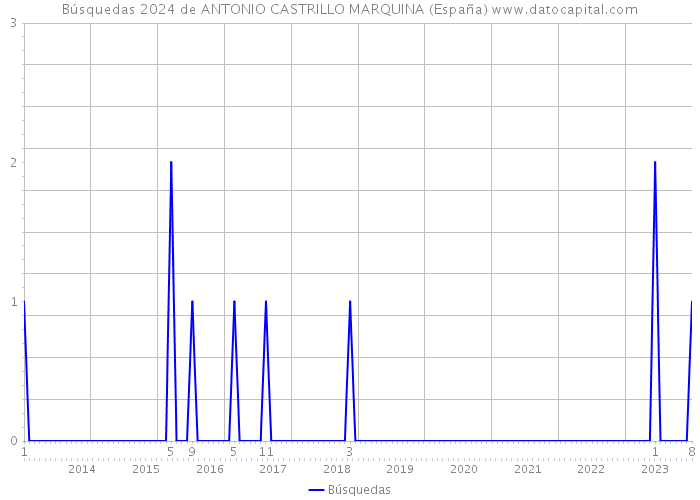 Búsquedas 2024 de ANTONIO CASTRILLO MARQUINA (España) 