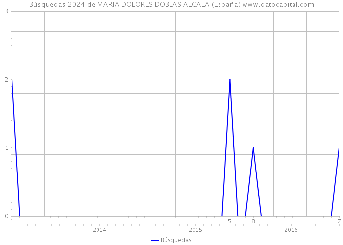 Búsquedas 2024 de MARIA DOLORES DOBLAS ALCALA (España) 