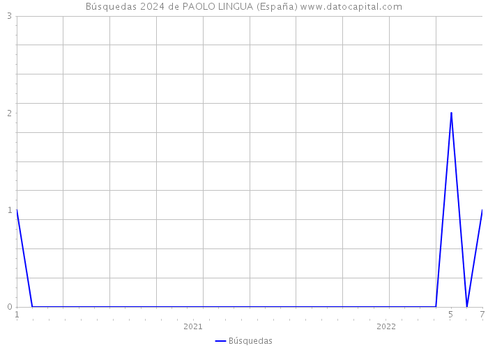 Búsquedas 2024 de PAOLO LINGUA (España) 