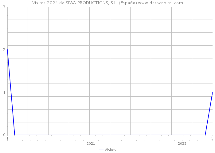 Visitas 2024 de SIWA PRODUCTIONS, S.L. (España) 