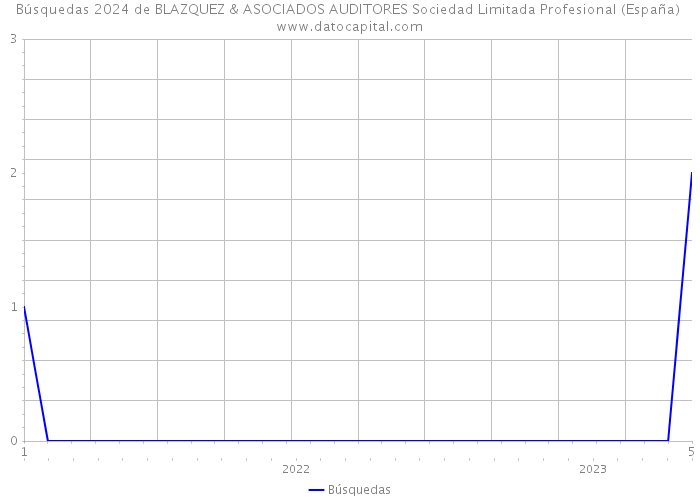 Búsquedas 2024 de BLAZQUEZ & ASOCIADOS AUDITORES Sociedad Limitada Profesional (España) 
