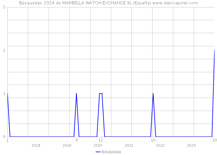 Búsquedas 2024 de MARBELLA WATCH EXCHANGE SL (España) 