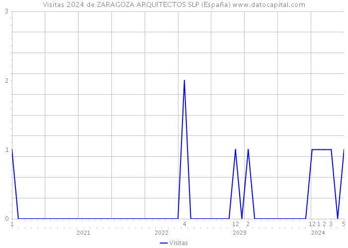 Visitas 2024 de ZARAGOZA ARQUITECTOS SLP (España) 