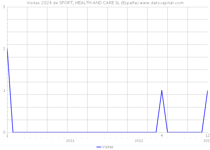 Visitas 2024 de SPORT, HEALTH AND CARE SL (España) 
