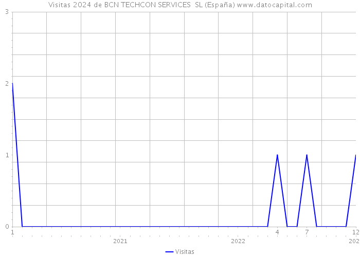 Visitas 2024 de BCN TECHCON SERVICES SL (España) 