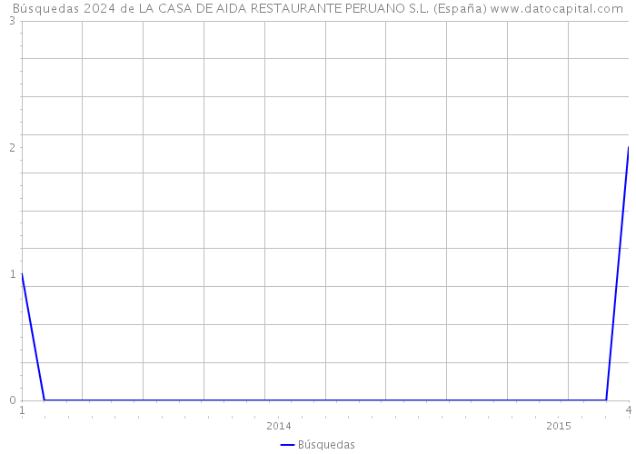 Búsquedas 2024 de LA CASA DE AIDA RESTAURANTE PERUANO S.L. (España) 