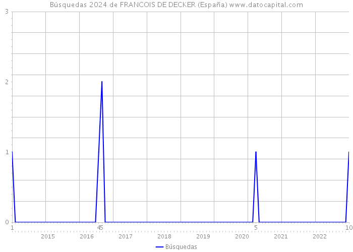 Búsquedas 2024 de FRANCOIS DE DECKER (España) 