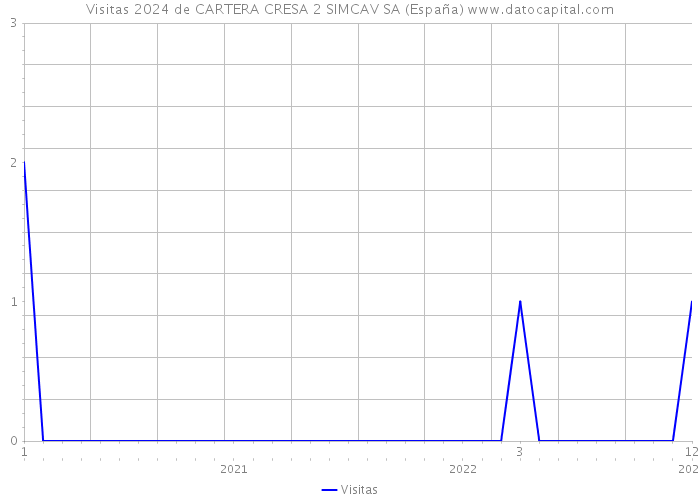 Visitas 2024 de CARTERA CRESA 2 SIMCAV SA (España) 