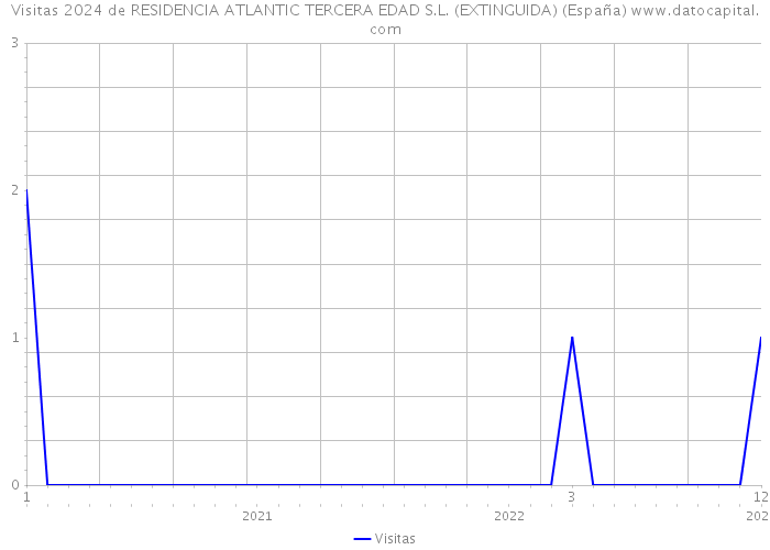 Visitas 2024 de RESIDENCIA ATLANTIC TERCERA EDAD S.L. (EXTINGUIDA) (España) 