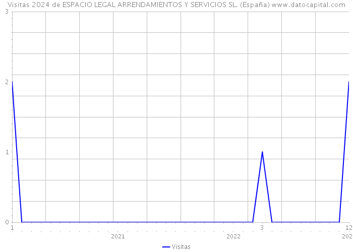 Visitas 2024 de ESPACIO LEGAL ARRENDAMIENTOS Y SERVICIOS SL. (España) 