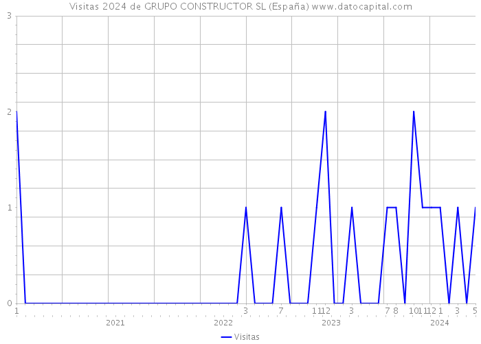 Visitas 2024 de GRUPO CONSTRUCTOR SL (España) 
