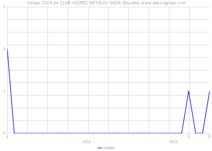 Visitas 2024 de CLUB XADREZ SMYSLOV SADA (España) 