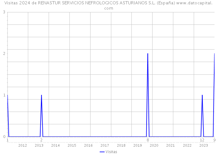 Visitas 2024 de RENASTUR SERVICIOS NEFROLOGICOS ASTURIANOS S.L. (España) 