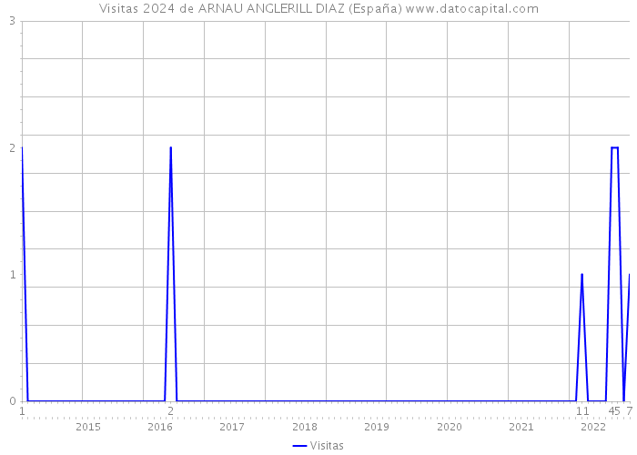 Visitas 2024 de ARNAU ANGLERILL DIAZ (España) 