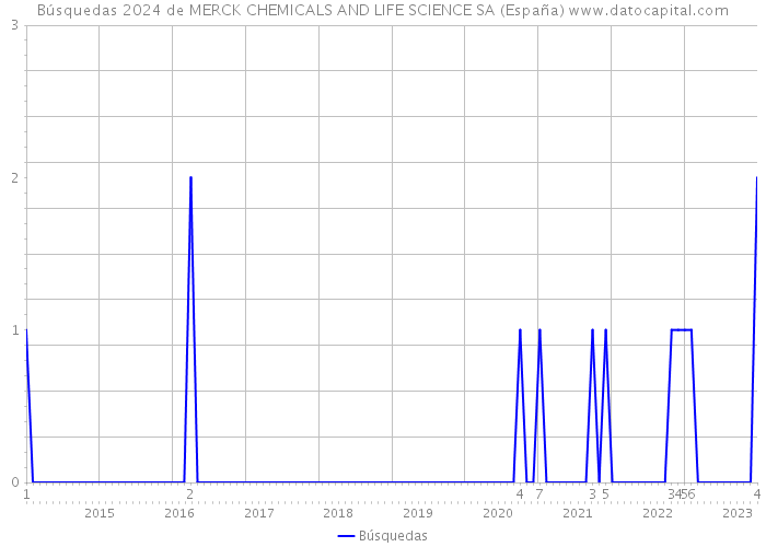 Búsquedas 2024 de MERCK CHEMICALS AND LIFE SCIENCE SA (España) 