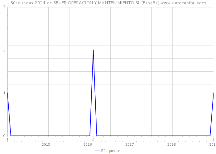 Búsquedas 2024 de SENER OPERACION Y MANTENIMIENTO SL (España) 