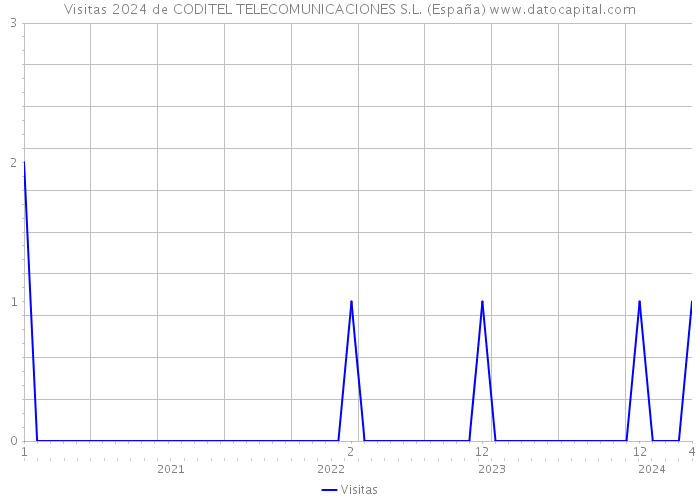 Visitas 2024 de CODITEL TELECOMUNICACIONES S.L. (España) 