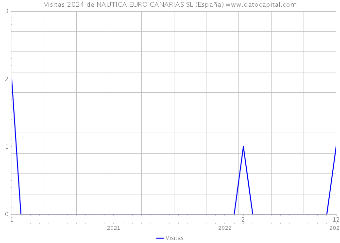 Visitas 2024 de NAUTICA EURO CANARIAS SL (España) 