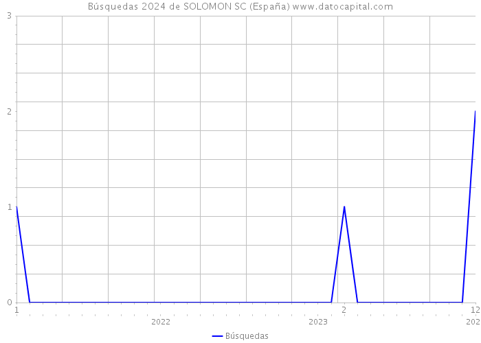 Búsquedas 2024 de SOLOMON SC (España) 