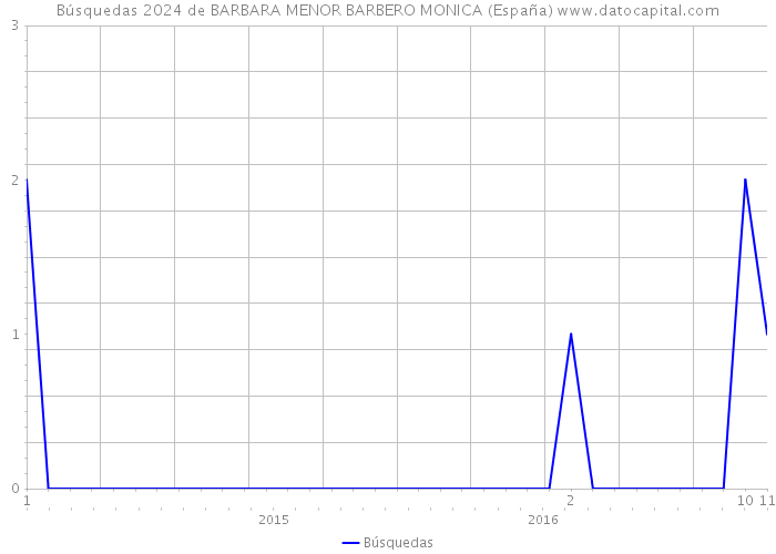 Búsquedas 2024 de BARBARA MENOR BARBERO MONICA (España) 