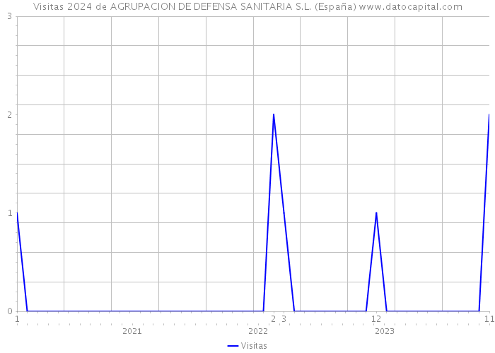 Visitas 2024 de AGRUPACION DE DEFENSA SANITARIA S.L. (España) 