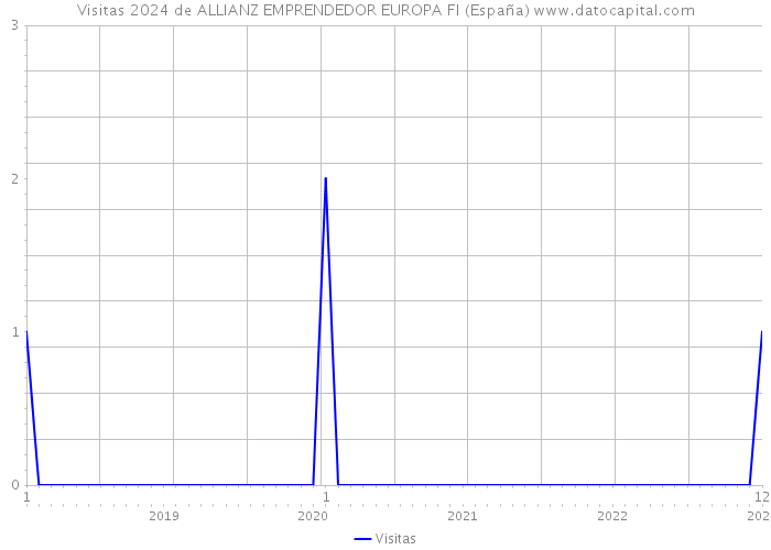 Visitas 2024 de ALLIANZ EMPRENDEDOR EUROPA FI (España) 