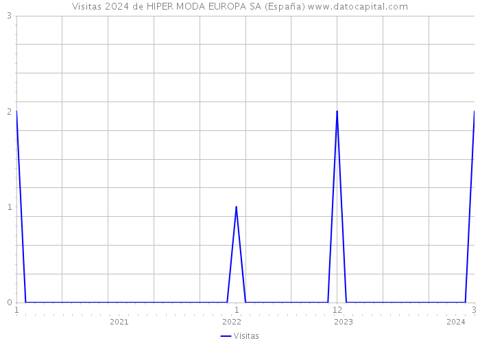 Visitas 2024 de HIPER MODA EUROPA SA (España) 