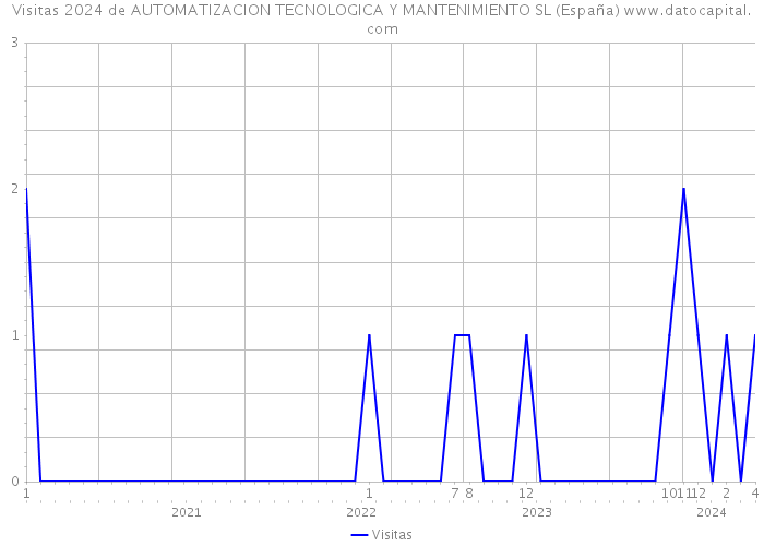 Visitas 2024 de AUTOMATIZACION TECNOLOGICA Y MANTENIMIENTO SL (España) 