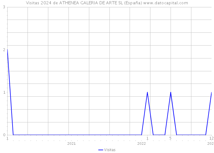 Visitas 2024 de ATHENEA GALERIA DE ARTE SL (España) 