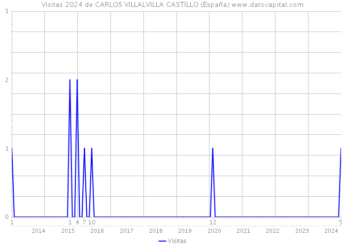 Visitas 2024 de CARLOS VILLALVILLA CASTILLO (España) 