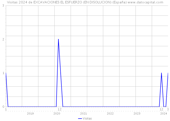 Visitas 2024 de EXCAVACIONES EL ESFUERZO (EN DISOLUCION) (España) 