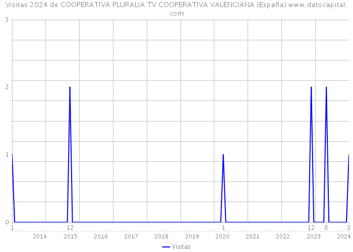 Visitas 2024 de COOPERATIVA PLURALIA TV COOPERATIVA VALENCIANA (España) 