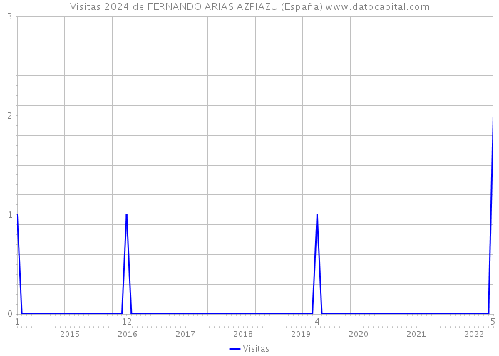 Visitas 2024 de FERNANDO ARIAS AZPIAZU (España) 