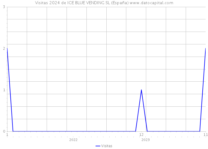 Visitas 2024 de ICE BLUE VENDING SL (España) 