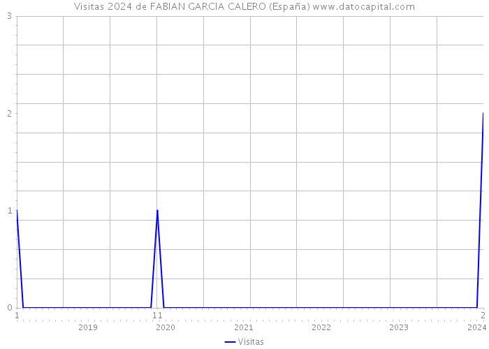 Visitas 2024 de FABIAN GARCIA CALERO (España) 