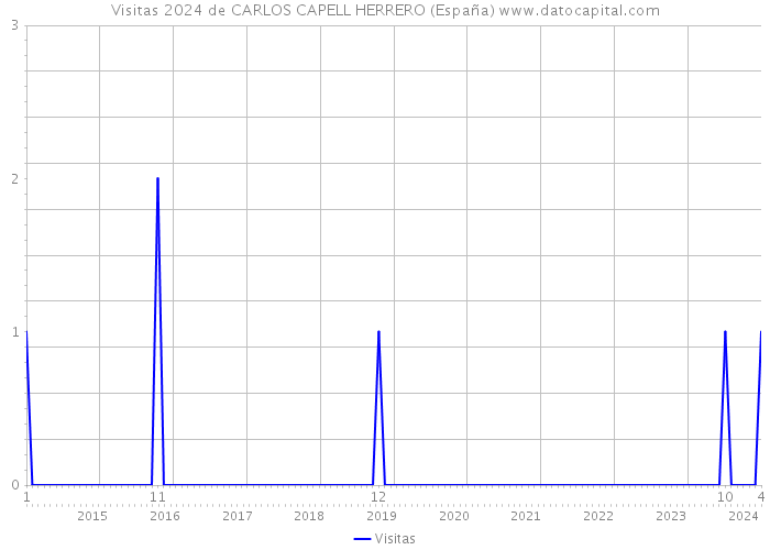 Visitas 2024 de CARLOS CAPELL HERRERO (España) 