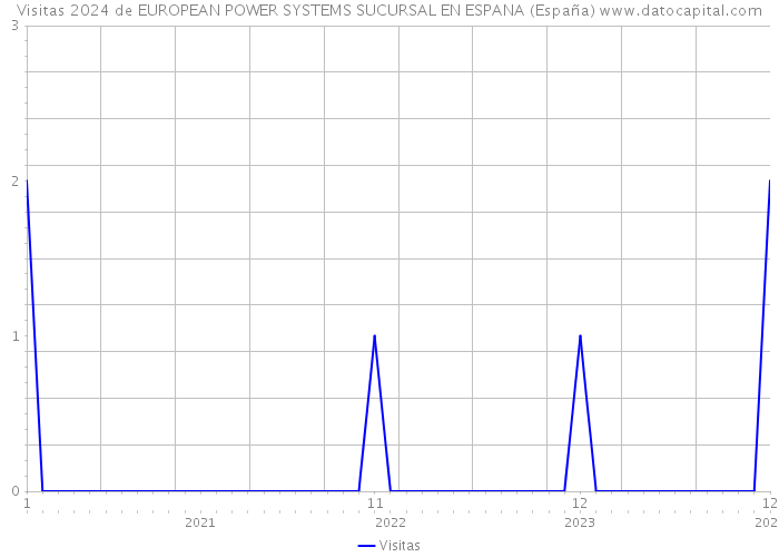 Visitas 2024 de EUROPEAN POWER SYSTEMS SUCURSAL EN ESPANA (España) 
