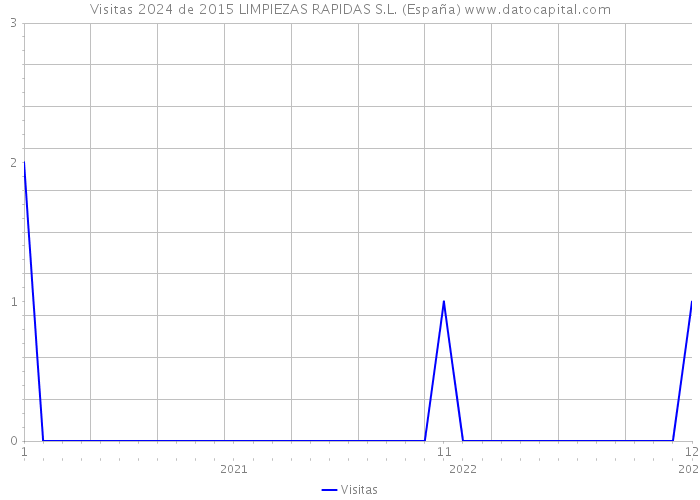 Visitas 2024 de 2015 LIMPIEZAS RAPIDAS S.L. (España) 