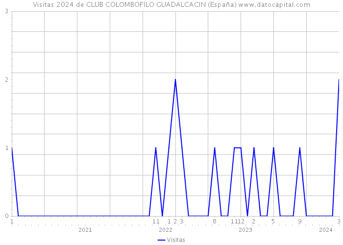 Visitas 2024 de CLUB COLOMBOFILO GUADALCACIN (España) 