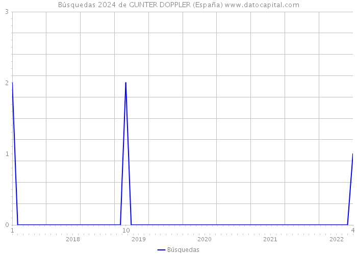 Búsquedas 2024 de GUNTER DOPPLER (España) 