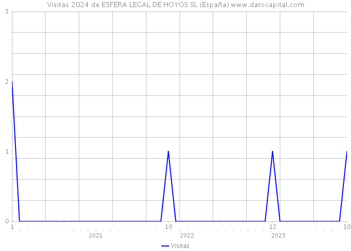 Visitas 2024 de ESFERA LEGAL DE HOYOS SL (España) 