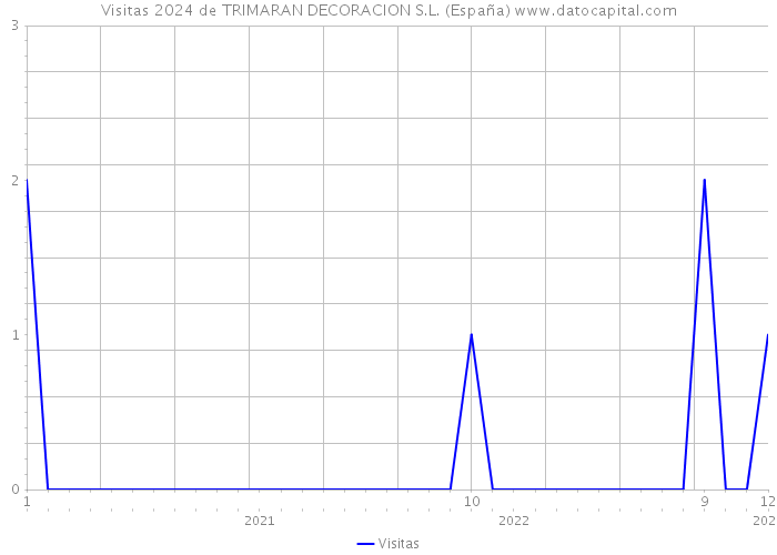 Visitas 2024 de TRIMARAN DECORACION S.L. (España) 