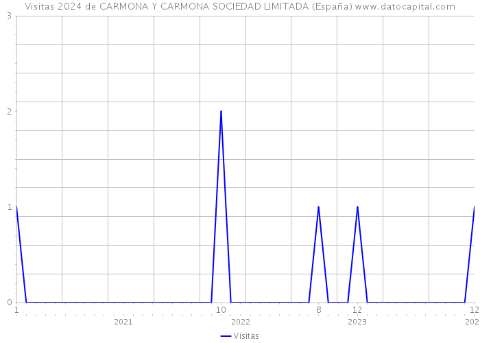 Visitas 2024 de CARMONA Y CARMONA SOCIEDAD LIMITADA (España) 