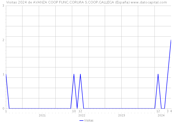 Visitas 2024 de AVANZA COOP FUNC.CORUñA S.COOP.GALLEGA (España) 