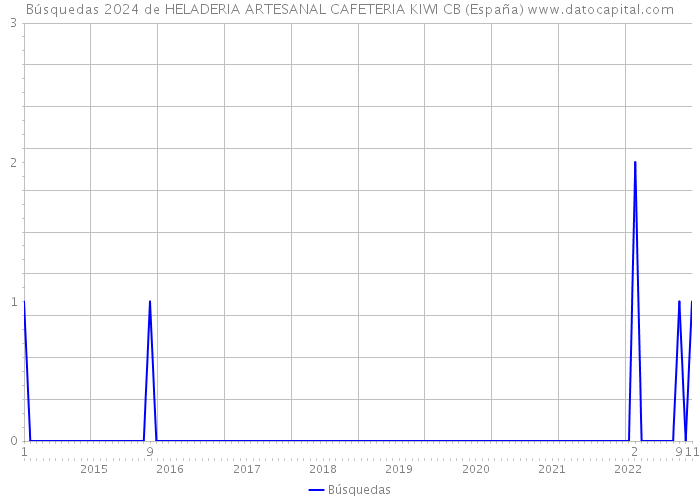Búsquedas 2024 de HELADERIA ARTESANAL CAFETERIA KIWI CB (España) 