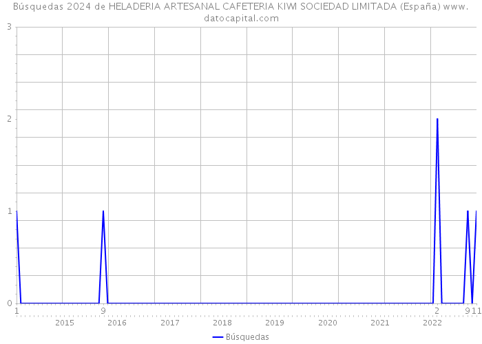 Búsquedas 2024 de HELADERIA ARTESANAL CAFETERIA KIWI SOCIEDAD LIMITADA (España) 