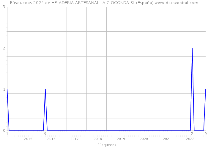 Búsquedas 2024 de HELADERIA ARTESANAL LA GIOCONDA SL (España) 