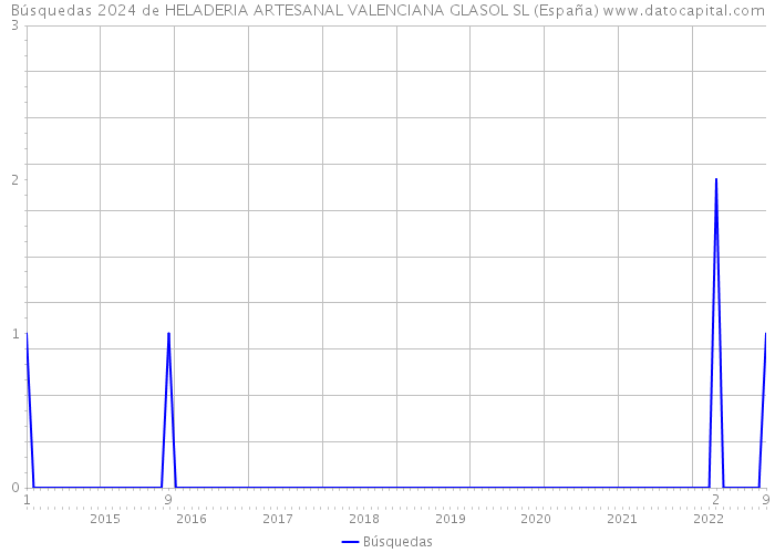 Búsquedas 2024 de HELADERIA ARTESANAL VALENCIANA GLASOL SL (España) 